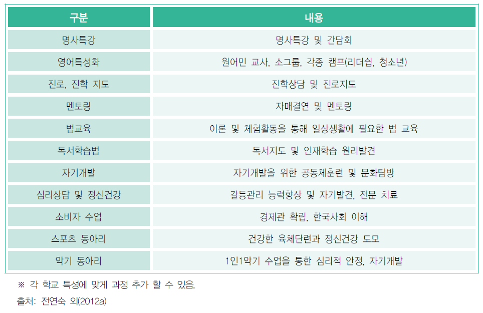 탈북청소년 대안교육시설 특성화 교육과정