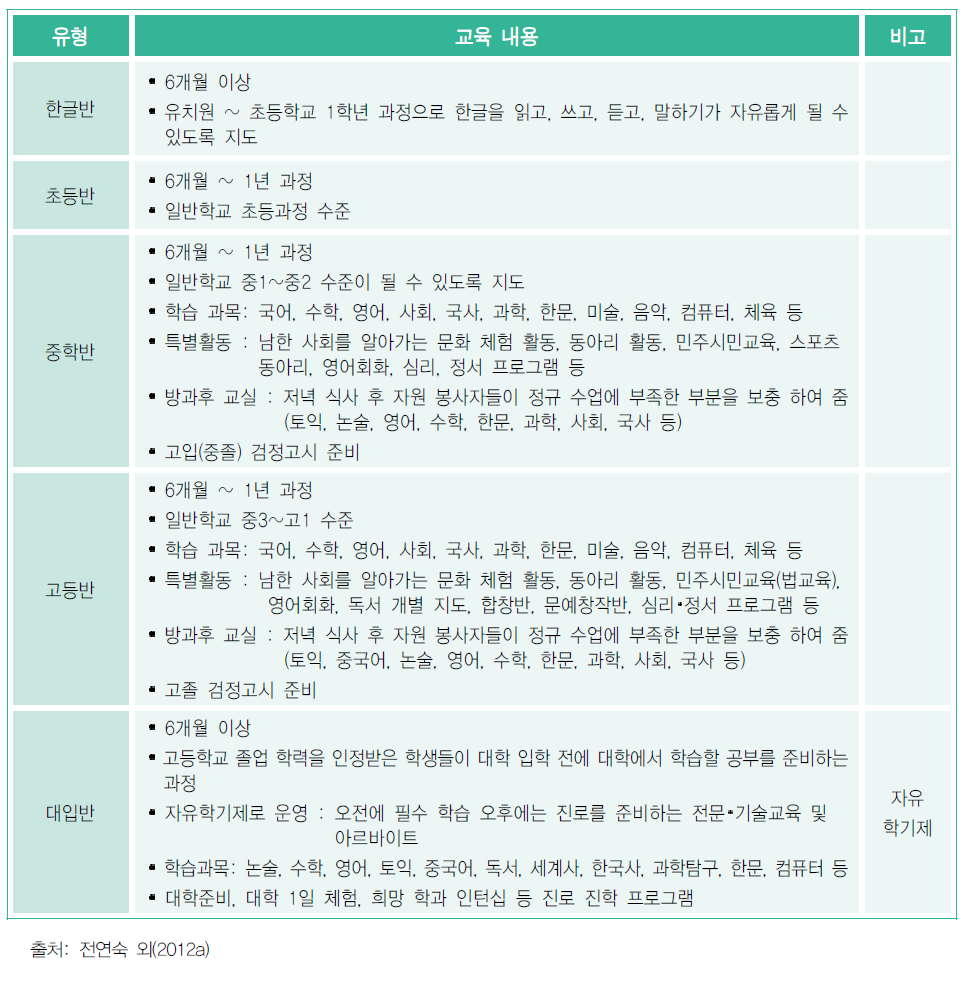 탈북청소년 대안교육시설 수준별 반별 운영