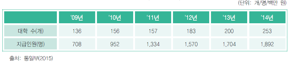 사립대학교 탈북대학생 교육비 지원 현황