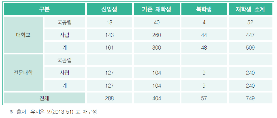 탈북대학생 재학 현황