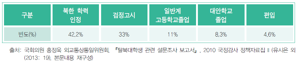 탈북대학생의 대학 입학 전 교육경험