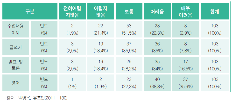 탈북대학생의 학업과 관련된 어려움