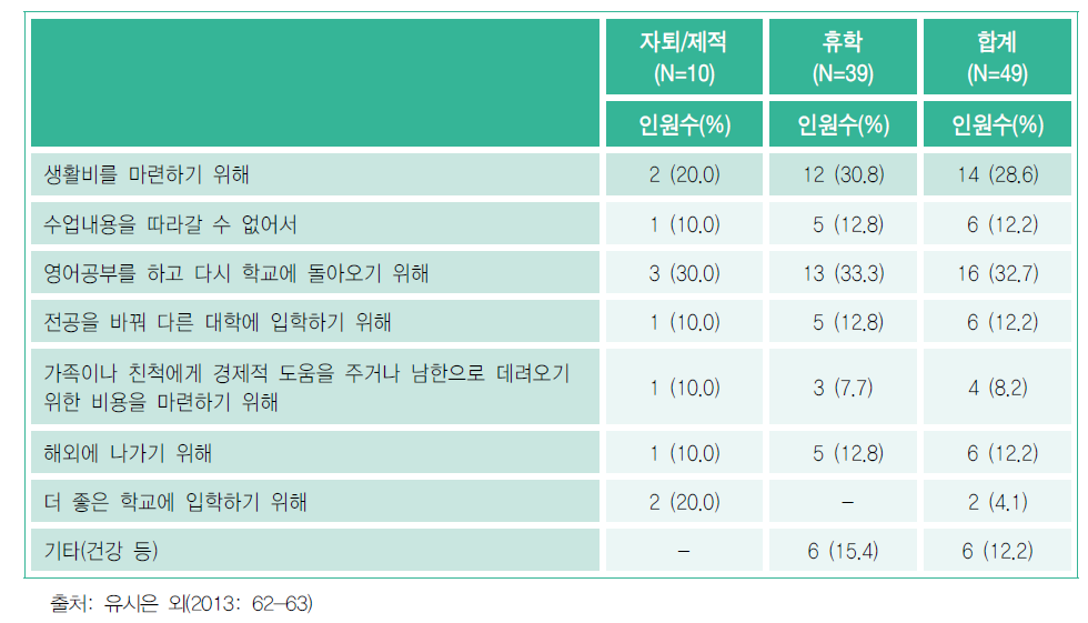 탈북대학생의 자퇴/제적, 휴학 이유