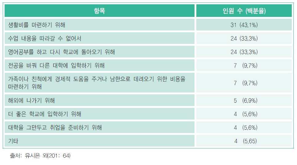 탈북대학생 자퇴/제적 비경험자의 중도탈락 고려 이유