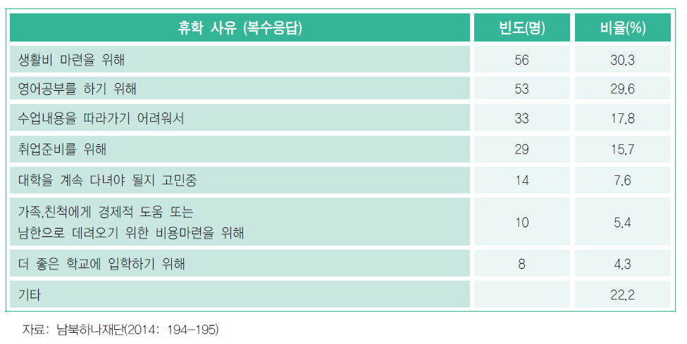 탈북대학생의 휴학사유