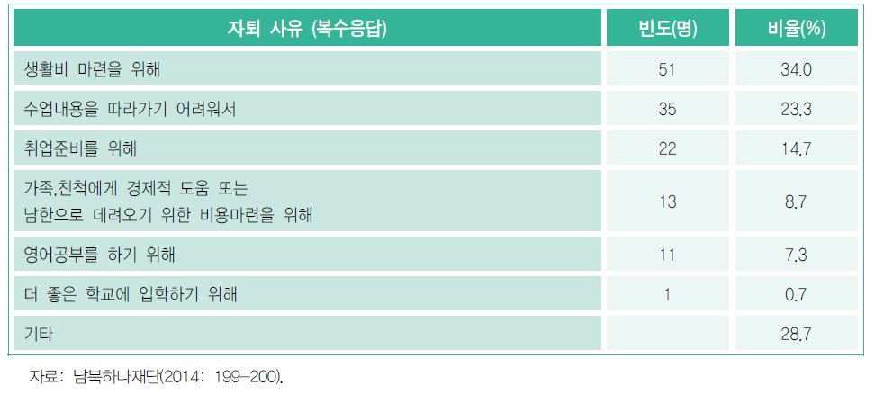 북한이탈주민의 대학 자퇴 사유