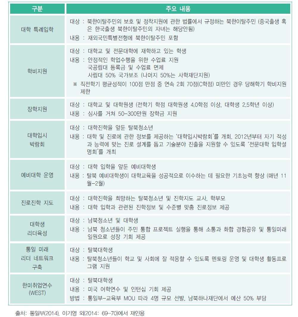 탈북대학생에 대한 정부의 지원 정책