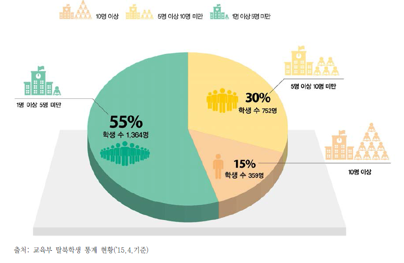 탈북학생 재학 학교 내 탈북학생 수