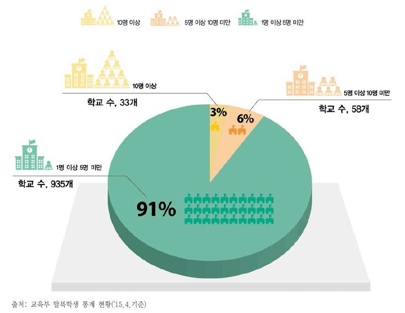 탈북학생 수별 학교 수