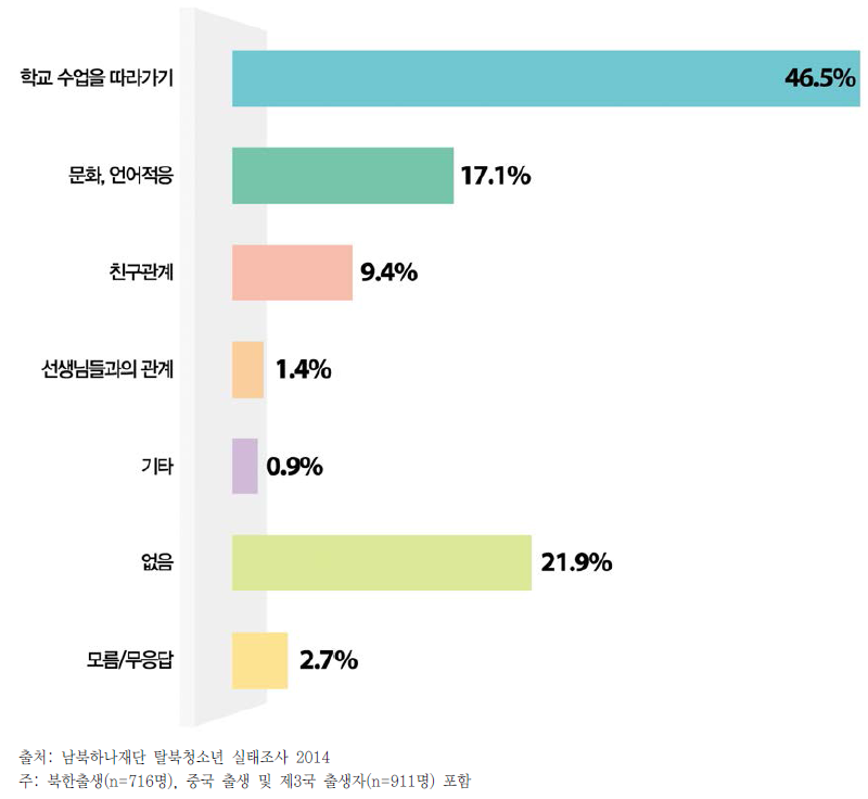 탈북학생의 학교생활에서 가장 어려운 점