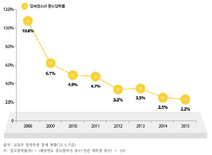 탈북학생 중도탈락률 변화