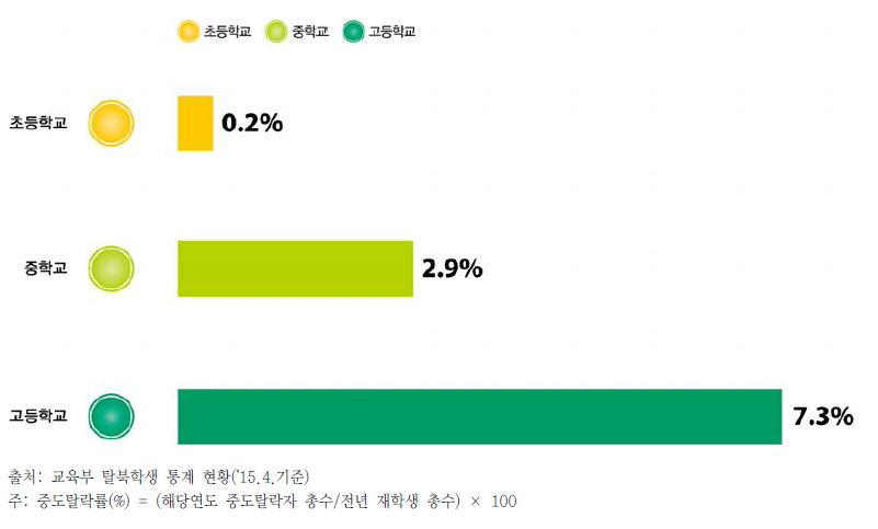 학교급별 탈북학생 중도탈락률