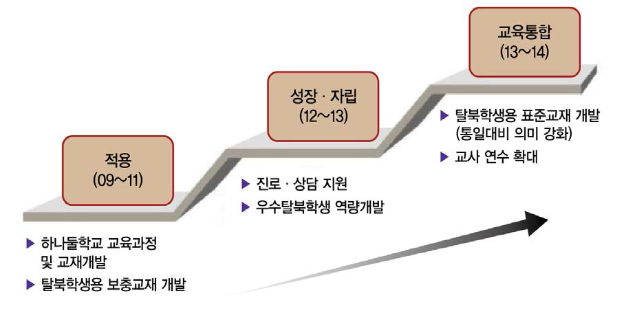 탈북청소년 교육지원 사업의 확산적 변화