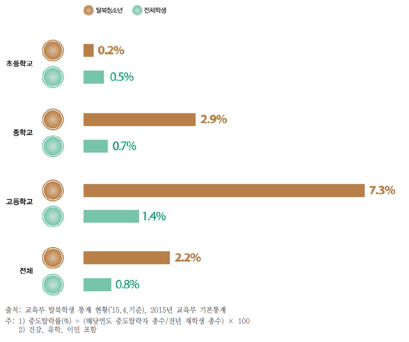 전체학생과 탈북학생의 중도탈락률 비교