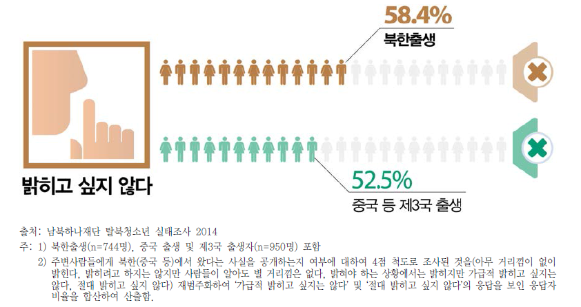 탈북청소년 출신 공개 여부