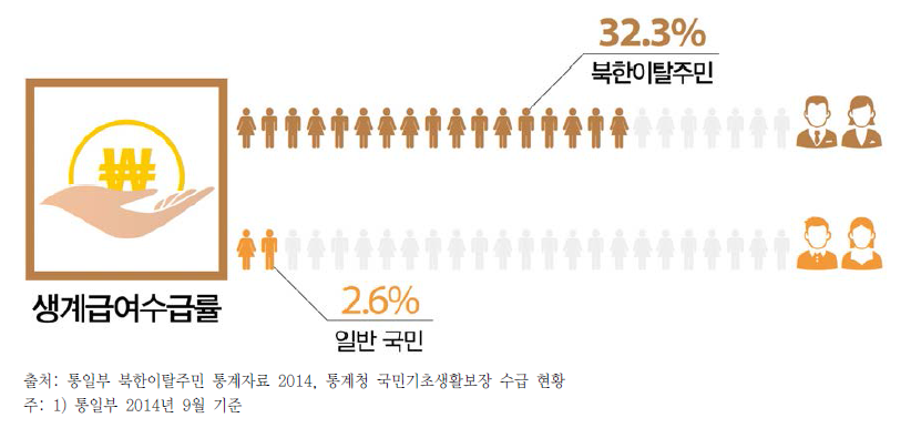 북한이탈주민과 일반국민의 생계급여수급률 비교