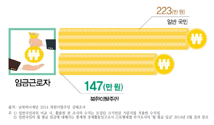 북한이탈주민과 일반국민 임금근로자 월평균 임금 비교