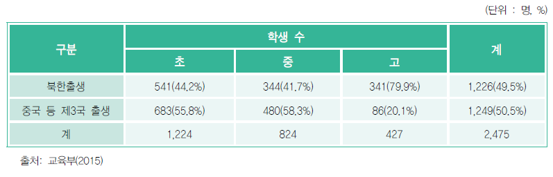 정규학교 재학 탈북학생 출생지별 현황