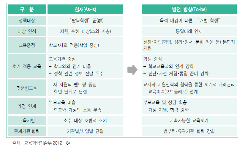 탈북학생 교육의 사업 방향 전환