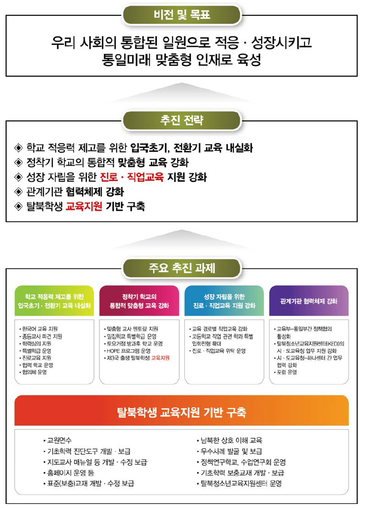 2015년 교육부 탈북학생 교육지원 정책 비전 및 주요 과제