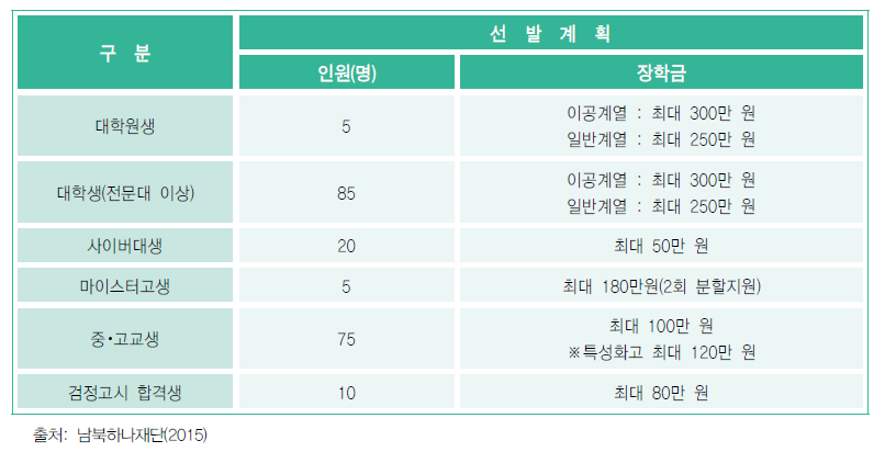 통일부 탈북청소년 학비 지원 내역