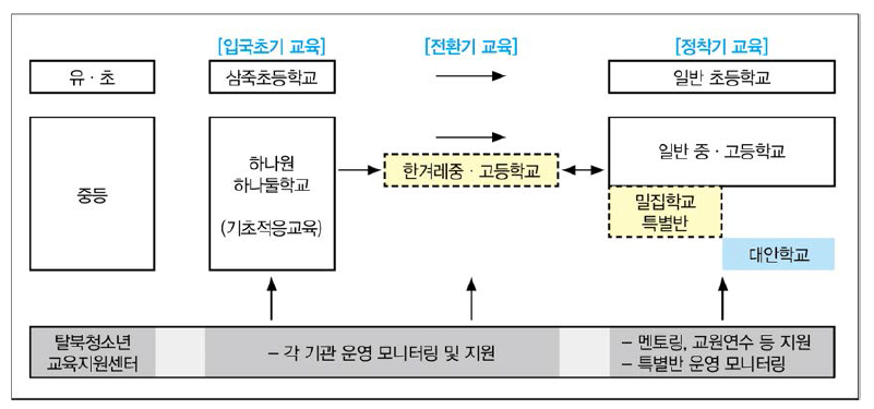 정착단계별 탈북청소년 교육지원 개요