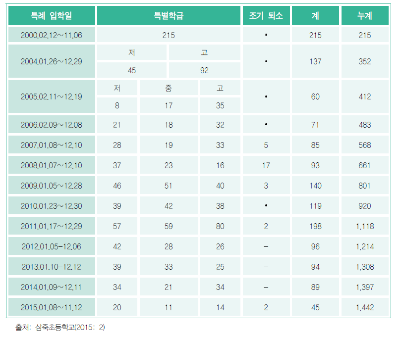 삼죽초등학교 탈북학생 위탁교육 현황