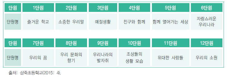 삼죽초등학교 특별학급 통합교과(‘우리는 하나’) 단원 구성