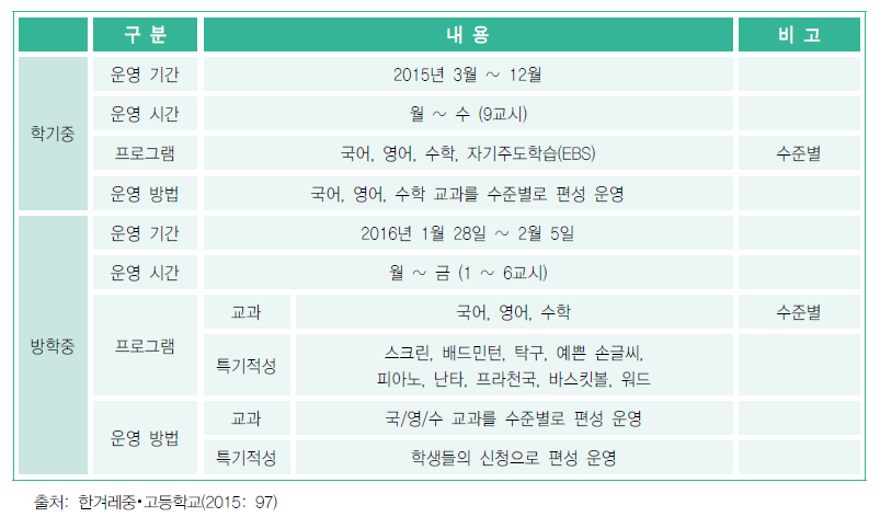 한겨레중학교 특별 보충교육 과정 사례 개요