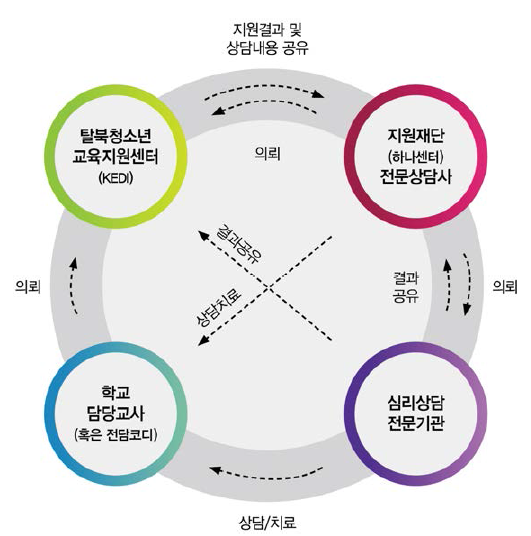 탈북학생 전문 심리 상담 프로그램 지원 추진 체계