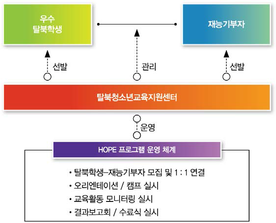 탈북학생 역량계발 지원(HOPE) 프로그램 운영 체계