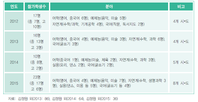 탈북학생 분야별 역량계발 지원(HOPE) 프로그램 운영 현황