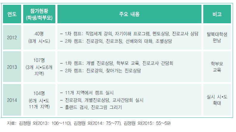 찾아가는 탈북학생 진로상담 프로그램 운영 현황