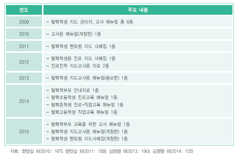 탈북학생 교육지원 자료 개발 현황