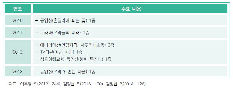 남북한 상호이해 교육 자료 개발 현황