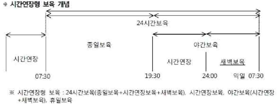 시간연장형 보육 개념