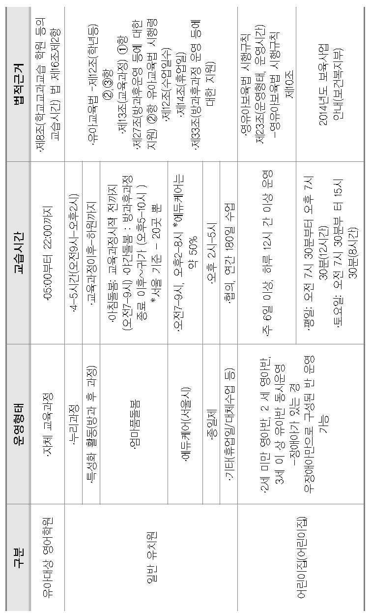 교습시간에 대한 운영형태 비교