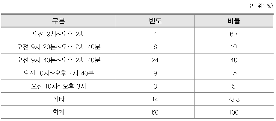 유아대상 영어학원 유치부의 정규 교습시간 실태