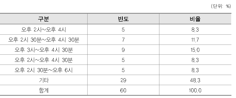 유아대상 영어학원 방과 후 교습시간 실태