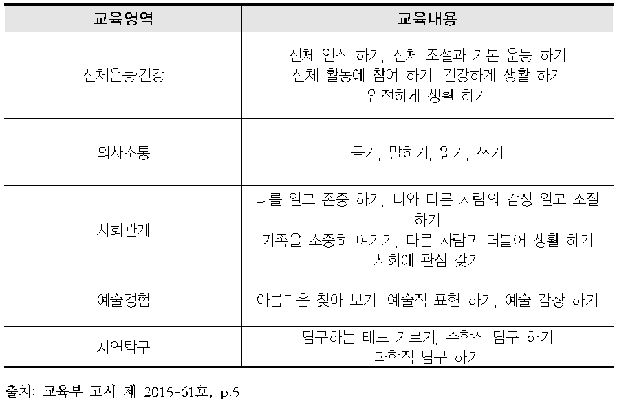 만 5세 대상 누리과정 교육영역 및 내용범주