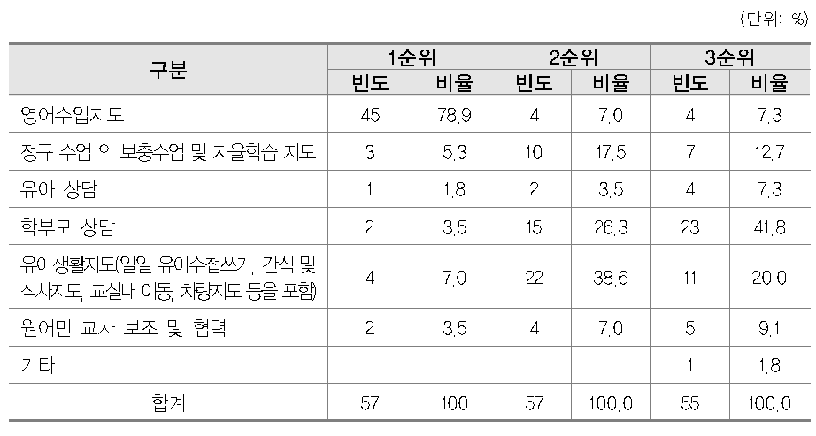 한국인 강사의 주요 업무 및 활동