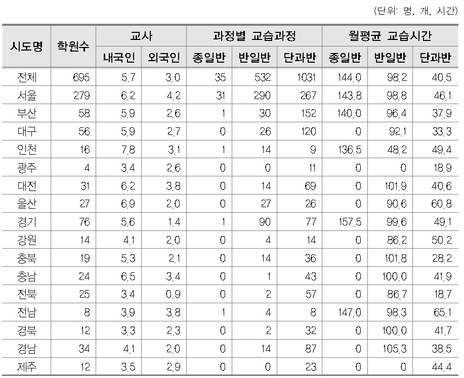 시지역 반일반과 단과반의 분당 교습비