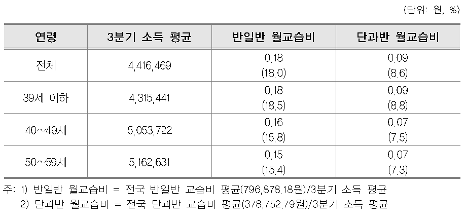 전국 연령대별 소득 평균 대비 교습과정당 월교습비