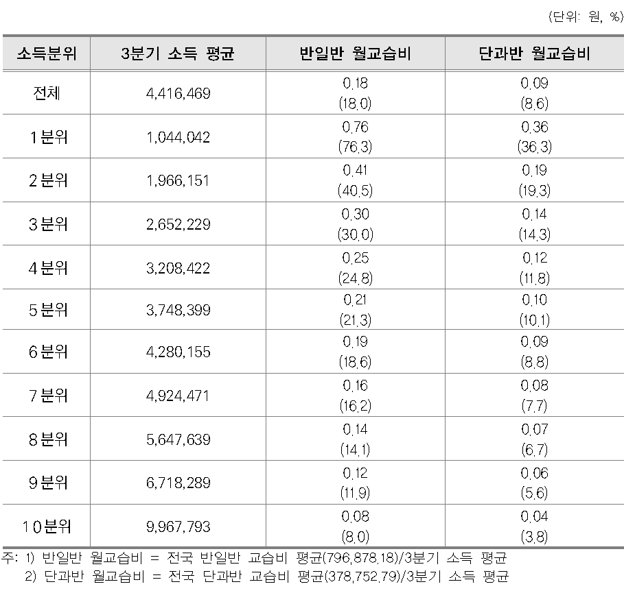 전국가계 소득분위별 평균소득 대비 교습과정당 월교습비