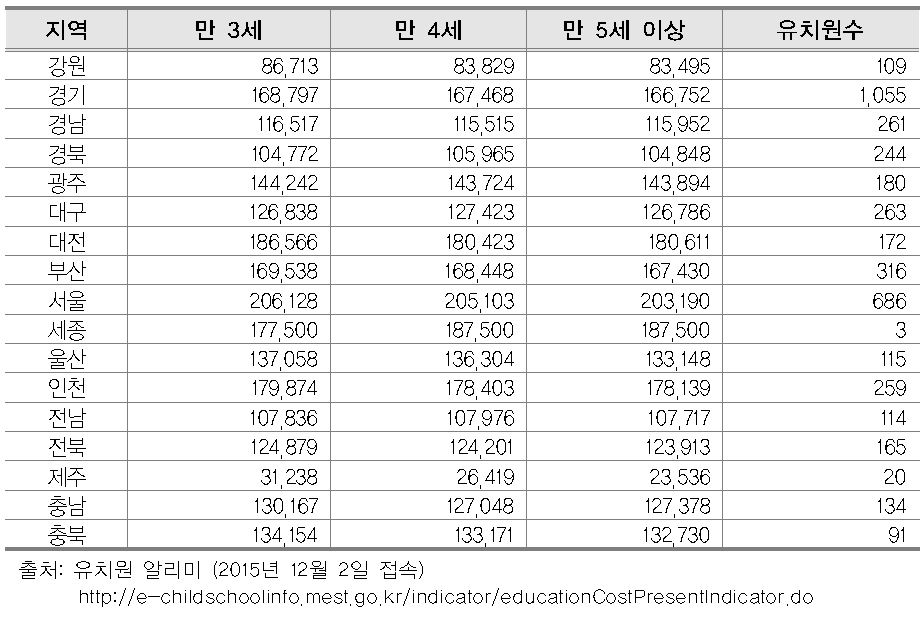 2015년 전국 사립 유치원 교습비