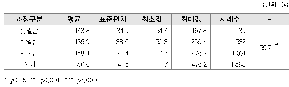 과정 구분에 따른 교습과정별 분당 교습비