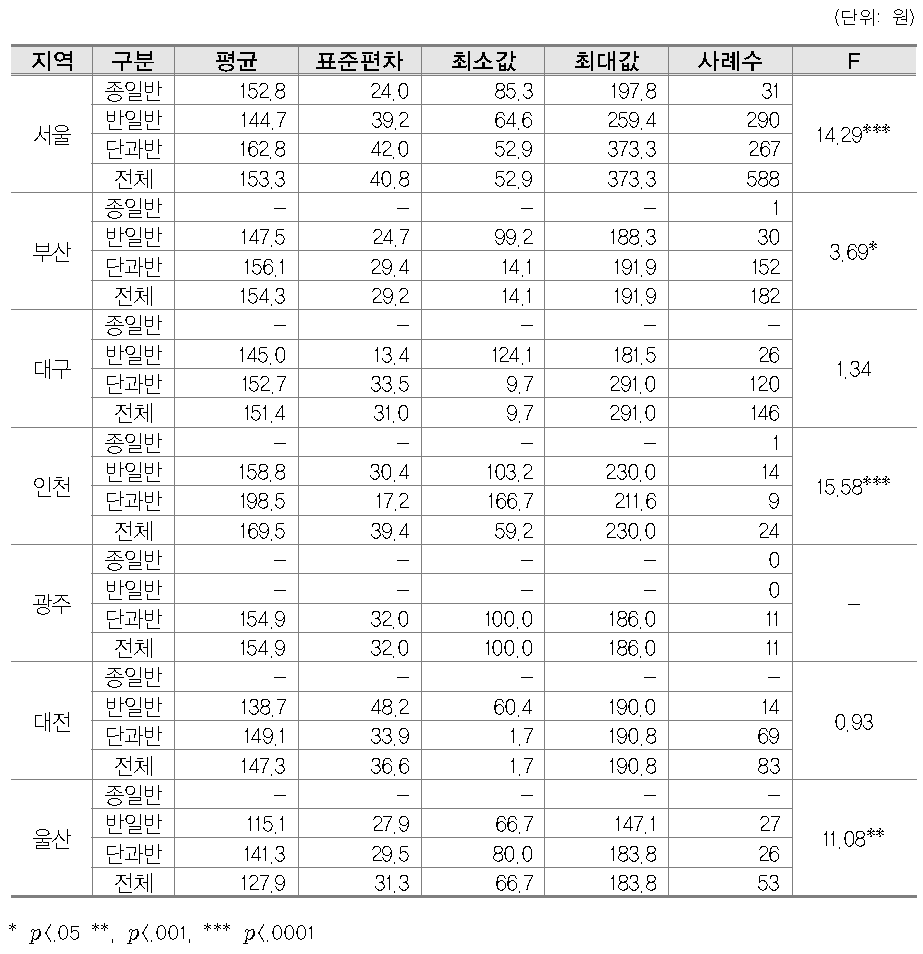 시지역의 과정 구분에 따른 교습과정별 분당 교습비