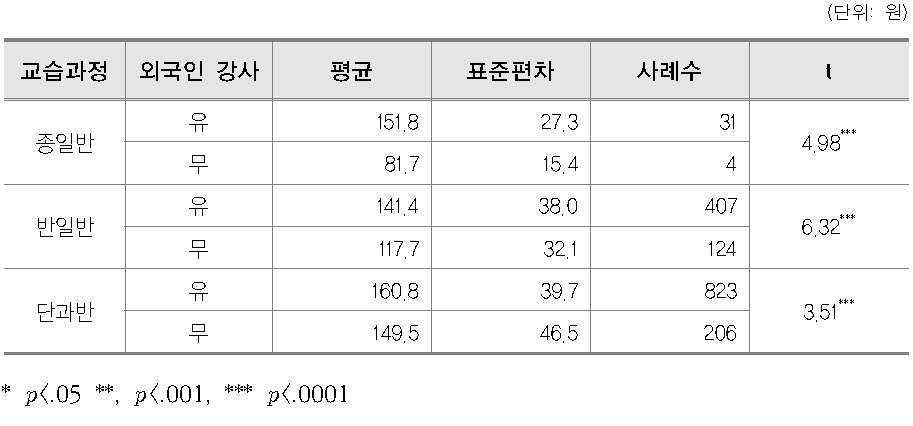 교습과정별 외국인 강사 유무에 따른 분당 교습비