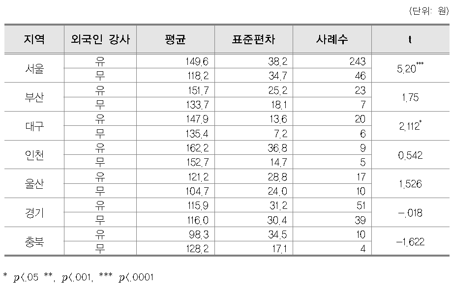 시도별 외국인 강사 유무에 따른 반일반 분당 교습비