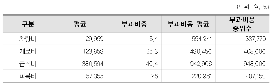 유아대상 영어학원의 연간 기타 비용 부과 실태